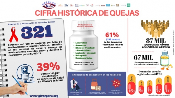 GIVAR reporta cifra recórd de denuncias de personas con VIH en medio de la pandemia por coronavirus